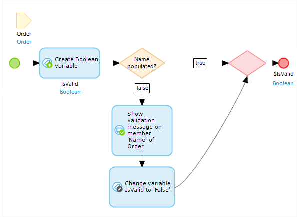 Example of a Microflow, showing various element types